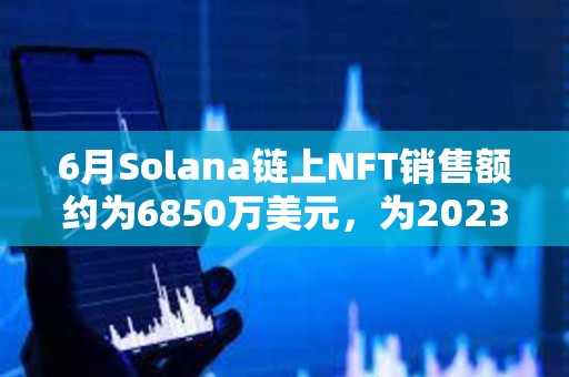 6月Solana鏈上NFT銷售額約為6850萬美元，為2023年11月以來低點