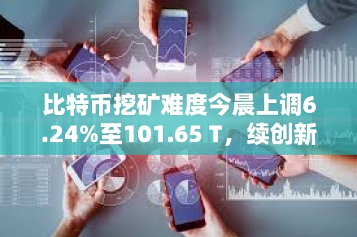 比特幣挖礦難度今晨上調6.24%至101.65 T，續創新高