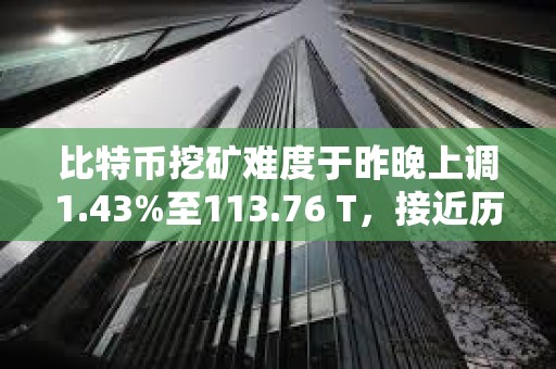 比特幣挖礦難度于昨晚上調1.43%至113.76 T，接近歷史高點