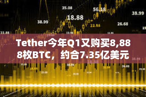 Tether今年Q1又購買8,888枚BTC，約合7.35億美元