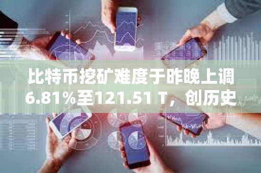 比特幣挖礦難度于昨晚上調6.81%至121.51 T，創歷史新高