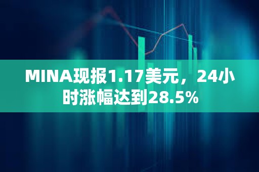 MINA現報1.17美元，24小時漲幅達到28.5%