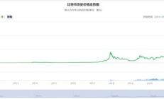 比特幣 價(jià)格歷史走勢,1個(gè)比特幣價(jià)格多少