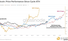 Glassnode：長期持有者獲利了結操作增加說明什么？
