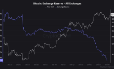 交易所BTC供應量創(chuàng)2018年以來最低水平 市場發(fā)生了什么？