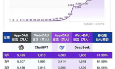 DeepSeek的“服務器繁忙”讓所有人抓狂 背后究竟是怎么回事