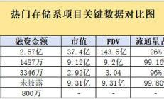 金色觀察 | DePIN存儲系排位賽開啟 五大人氣項目誰會是最大贏家