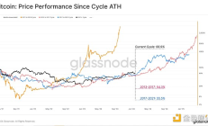 Glassnode：市場復蘇遇GBTC過剩 投資者是否放棄持有BTC？