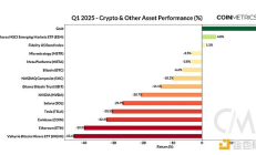 Coin Metrics：宏觀經(jīng)濟壓力下的加密市場
