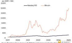 Grayscale：BTC可取代部分納斯達(dá)克100指數(shù)投資