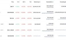 為什么比特幣序號(hào)銘文代幣 ORDI、SATS 會(huì)崩潰？