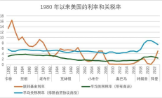 關稅與匯率：特朗普的貿易赤字難題