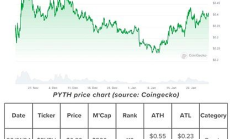 深度研究Pyth Network：有哪些即將到來的催化劑