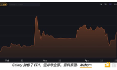 機構與以太坊“分手” 但仍放不下 ETH