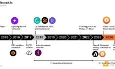 Galaxy：比特幣L2詳解 有哪些擴容方案 風投情況如何